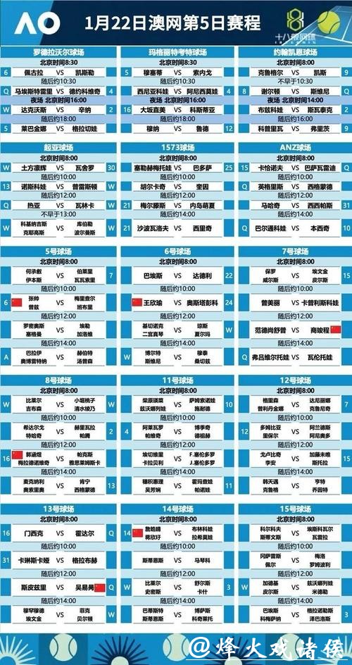 澳网第5比赛日赛程:三位中国选手冲击单打32强 澳网第5比赛日赛程:三位中国选手冲击单打32强